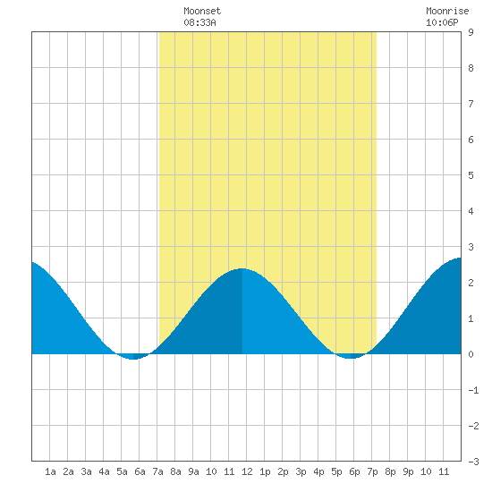 Goodwin Neck tide chart for Sunday, March 20, 2022