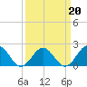 Goodwin Neck tide chart for Sunday, March 20, 2022