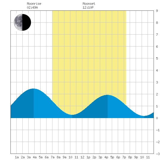 Goodwin Neck tide chart for Friday, March 25, 2022