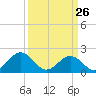 Goodwin Neck tide chart for Saturday, March 26, 2022