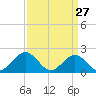 Goodwin Neck tide chart for Sunday, March 27, 2022
