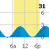 Goodwin Neck tide chart for Thursday, March 31, 2022