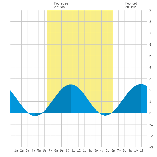 Goodwin Neck tide chart for Friday, March 4, 2022