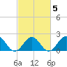 Goodwin Neck tide chart for Saturday, March 5, 2022
