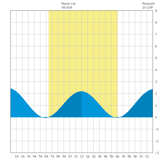 Goodwin Neck tide chart for Sunday, March 6, 2022