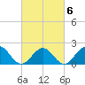 Goodwin Neck tide chart for Sunday, March 6, 2022