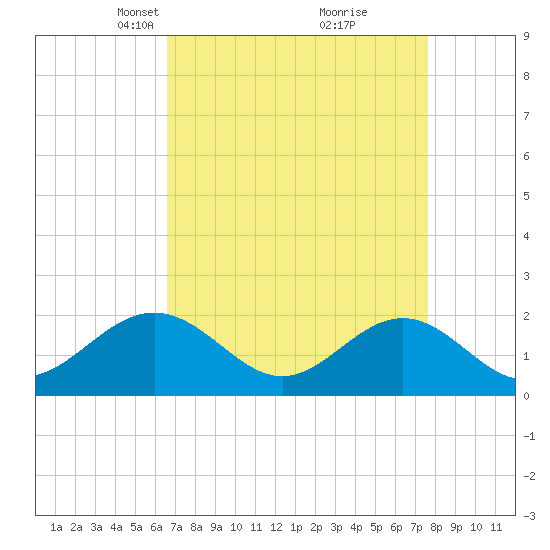 Goodwin Neck tide chart for Monday, April 11, 2022