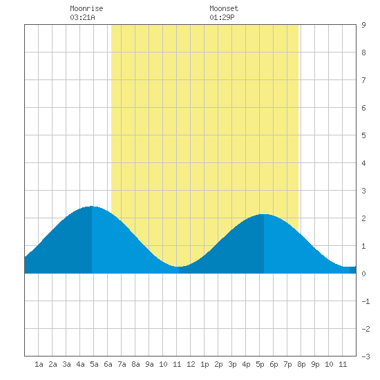 Goodwin Neck tide chart for Sunday, April 24, 2022