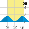 Goodwin Neck tide chart for Monday, April 25, 2022