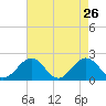 Goodwin Neck tide chart for Tuesday, April 26, 2022
