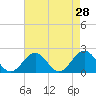 Goodwin Neck tide chart for Thursday, April 28, 2022