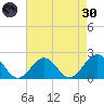 Goodwin Neck tide chart for Saturday, April 30, 2022