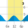 Goodwin Neck tide chart for Sunday, April 3, 2022