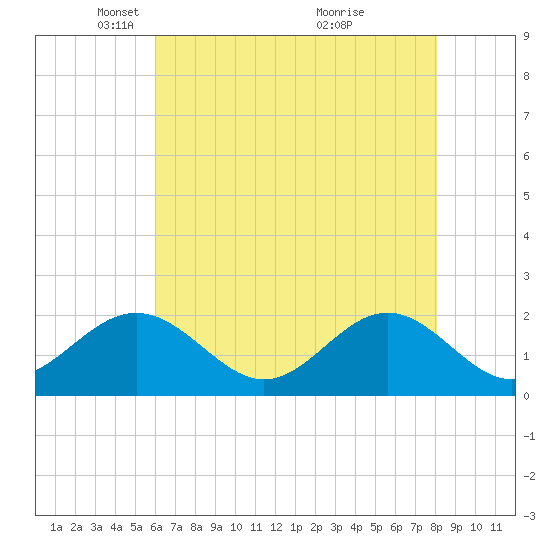 Goodwin Neck tide chart for Tuesday, May 10, 2022
