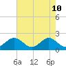 Goodwin Neck tide chart for Tuesday, May 10, 2022