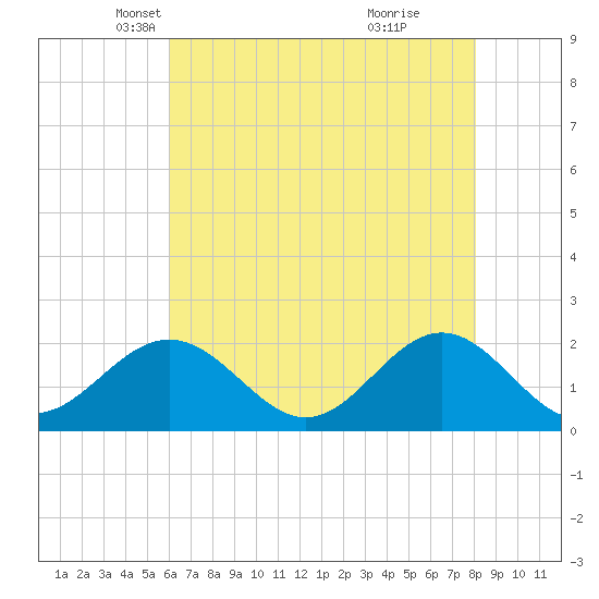 Goodwin Neck tide chart for Wednesday, May 11, 2022