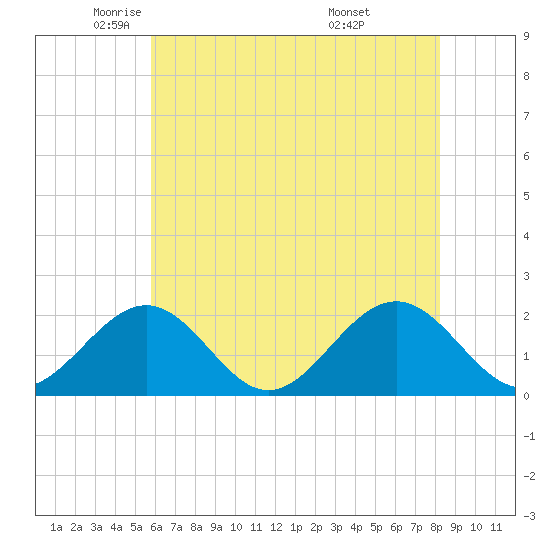 Goodwin Neck tide chart for Tuesday, May 24, 2022