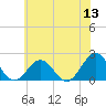 Goodwin Neck tide chart for Monday, June 13, 2022