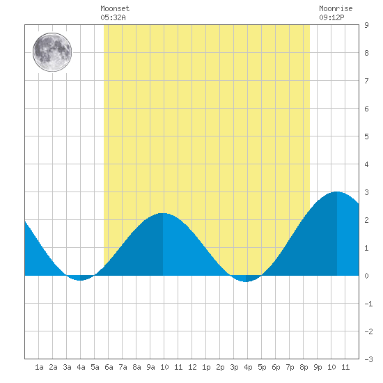 Goodwin Neck tide chart for Tuesday, June 14, 2022