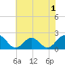 Goodwin Neck tide chart for Wednesday, June 1, 2022