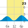 Goodwin Neck tide chart for Thursday, June 23, 2022