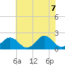 Goodwin Neck tide chart for Thursday, July 7, 2022