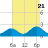 Goodwin Neck tide chart for Sunday, August 21, 2022