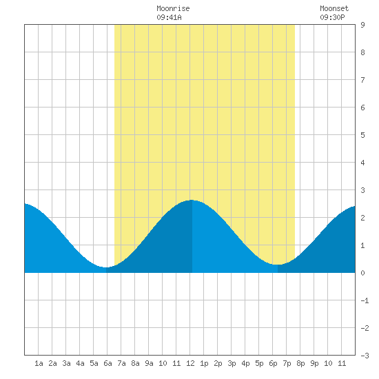 Goodwin Neck tide chart for Tuesday, August 30, 2022