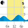 Goodwin Neck tide chart for Friday, August 5, 2022