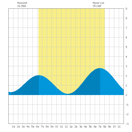 Goodwin Neck tide chart for Monday, August 8, 2022