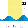 Goodwin Neck tide chart for Thursday, September 22, 2022