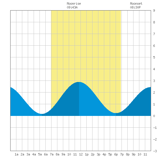 Goodwin Neck tide chart for Wednesday, September 28, 2022