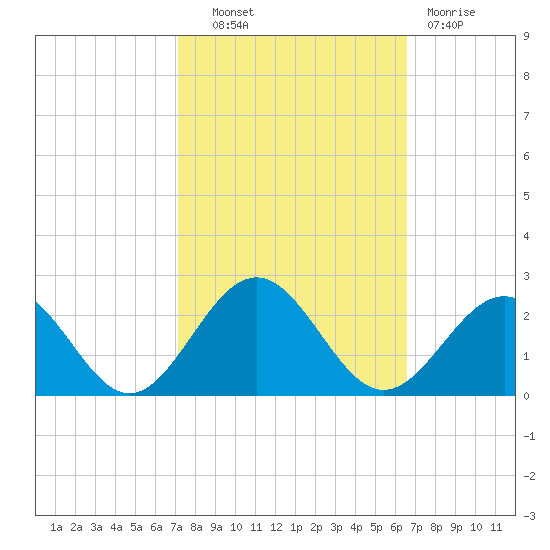 Goodwin Neck tide chart for Tuesday, October 11, 2022