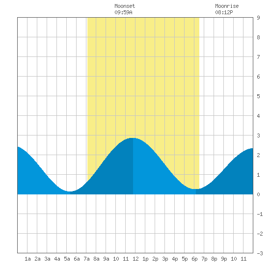 Goodwin Neck tide chart for Wednesday, October 12, 2022