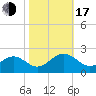Goodwin Neck tide chart for Monday, October 17, 2022