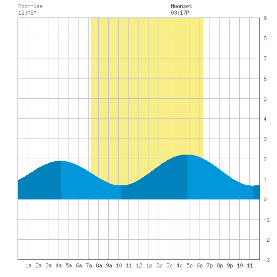 Goodwin Neck tide chart for Tuesday, October 18, 2022