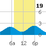 Goodwin Neck tide chart for Wednesday, October 19, 2022