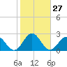Goodwin Neck tide chart for Thursday, October 27, 2022