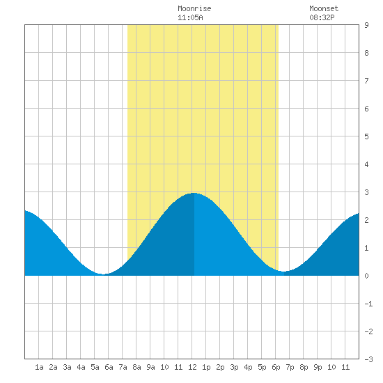 Goodwin Neck tide chart for Friday, October 28, 2022
