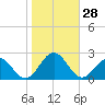 Goodwin Neck tide chart for Friday, October 28, 2022