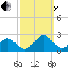Goodwin Neck tide chart for Sunday, October 2, 2022
