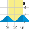 Goodwin Neck tide chart for Wednesday, October 5, 2022