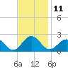 Goodwin Neck tide chart for Friday, November 11, 2022