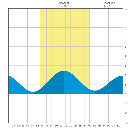 Goodwin Neck tide chart for Saturday, November 12, 2022