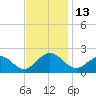 Goodwin Neck tide chart for Sunday, November 13, 2022