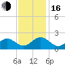 Goodwin Neck tide chart for Wednesday, November 16, 2022