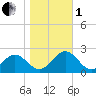 Goodwin Neck tide chart for Tuesday, November 1, 2022