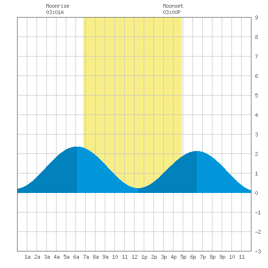 Goodwin Neck tide chart for Sunday, November 20, 2022