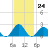 Goodwin Neck tide chart for Thursday, November 24, 2022