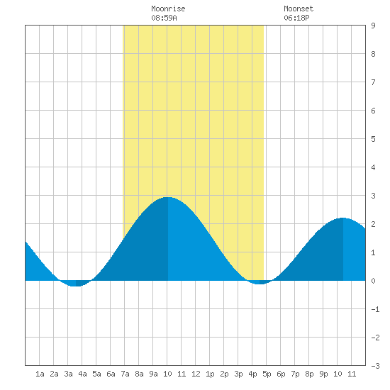 Goodwin Neck tide chart for Friday, November 25, 2022